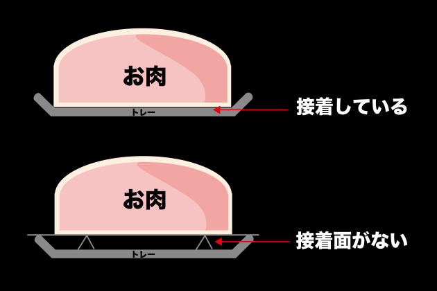 肉の接着面の図
