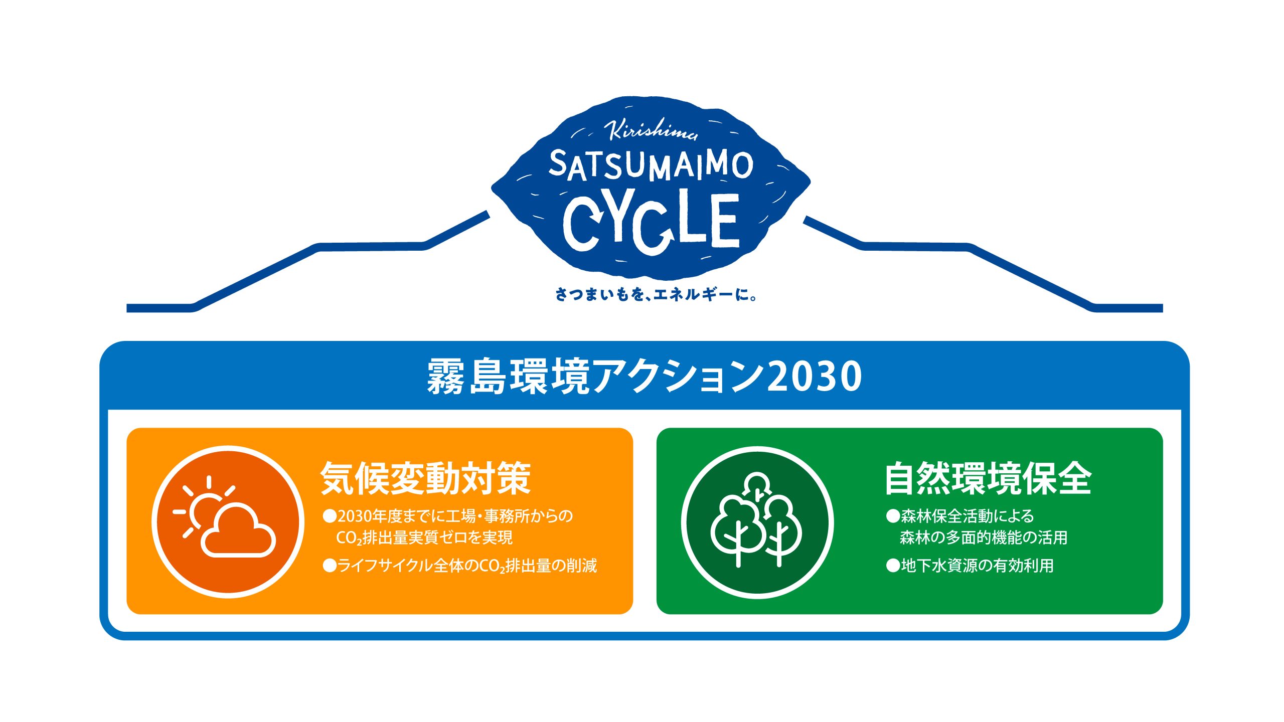 『KIRISHIMA SATSUMAIMO CYCLE～さつまいもを、エネルギーに。～』の実現に向けて『霧島環境アクション2030』を策定