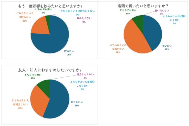 ※2023年9月1日～3日　イベントにて購入者を対象としたアンケート（自社実施） 